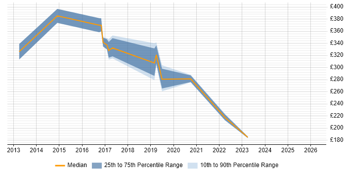 Contractor daily rate distribution trend for jobs in Nottingham citing Video Conferencing