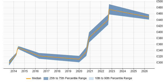 Contractor daily rate distribution trend for Virtualisation Engineer job vacancies in Nottingham