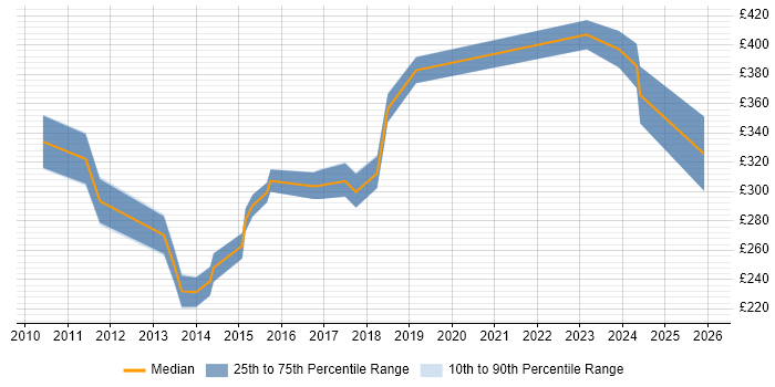 Contractor daily rate distribution trend for jobs in Nottingham citing VLAN