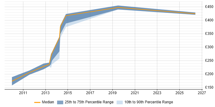 Contractor daily rate distribution trend for VMware Engineer job vacancies in Nottingham