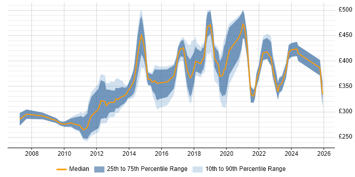 Contractor daily rate distribution trend for jobs in Nottingham citing VMware Infrastructure