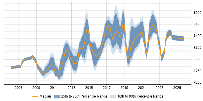 Contractor daily rate distribution trend for jobs in Nottingham citing VMware