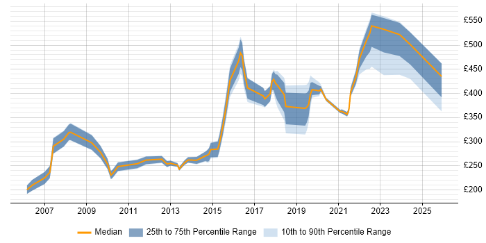 Contractor daily rate distribution trend for jobs in Nottingham citing VPN