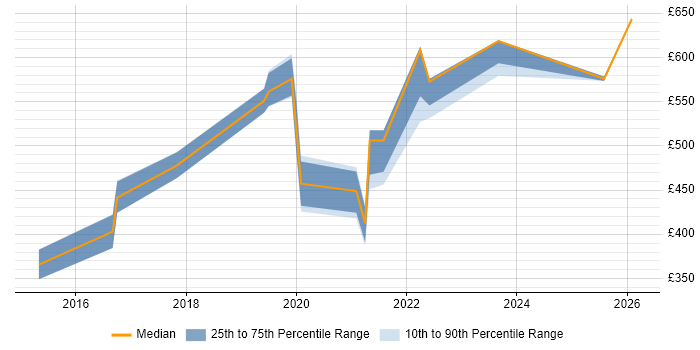 Contractor daily rate distribution trend for jobs in Nottingham citing Vulnerability Management