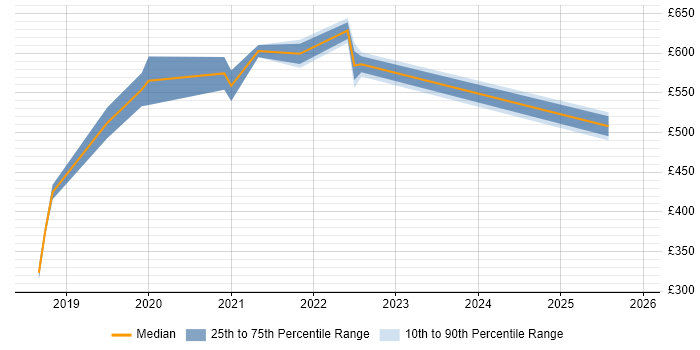 Contractor daily rate distribution trend for jobs in Nottingham citing Vulnerability Remediation