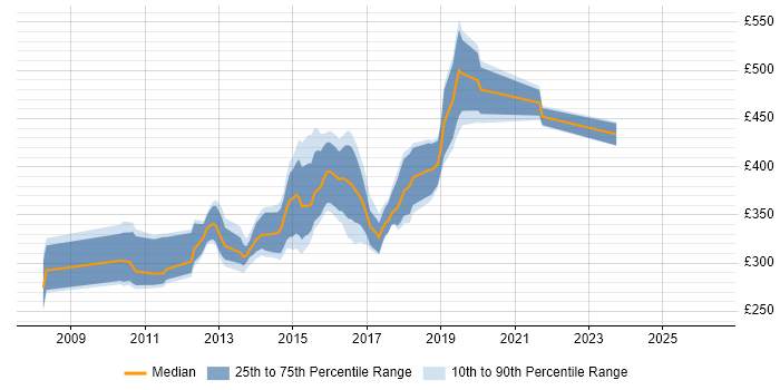 Contractor daily rate distribution trend for jobs in Nottingham citing WCF