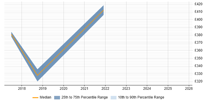 Contractor daily rate distribution trend for jobs in Nottingham citing Web Conferencing