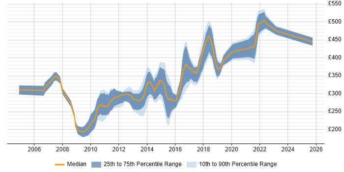 Contractor daily rate distribution trend for jobs in Nottingham citing Web Development