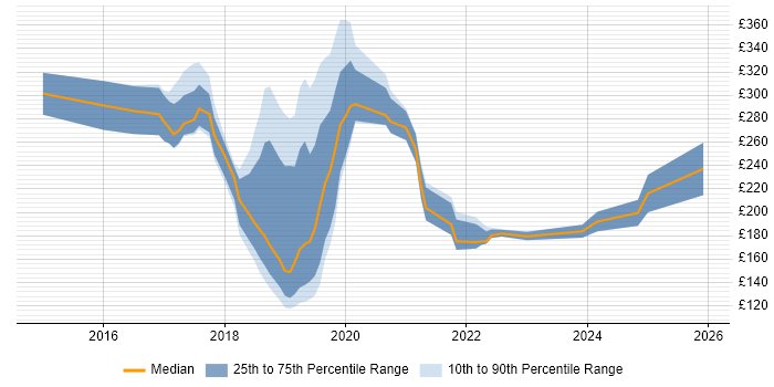 Contractor daily rate distribution trend for jobs in Nottingham citing Windows 10
