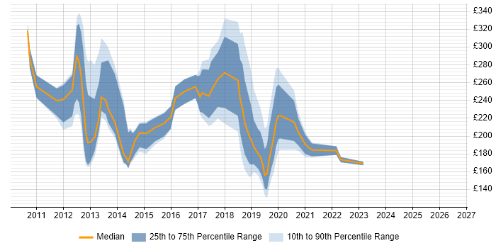 Contractor daily rate distribution trend for jobs in Nottingham citing Windows 7