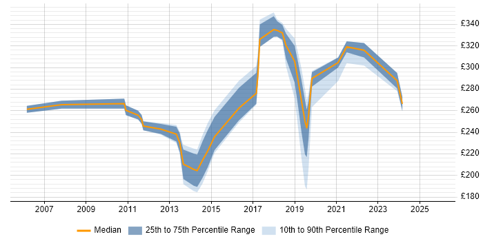 Contractor daily rate distribution trend for Windows Engineer job vacancies in Nottingham