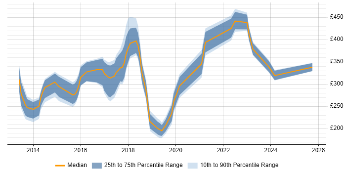 Contractor daily rate distribution trend for jobs in Nottingham citing Windows Server 2012