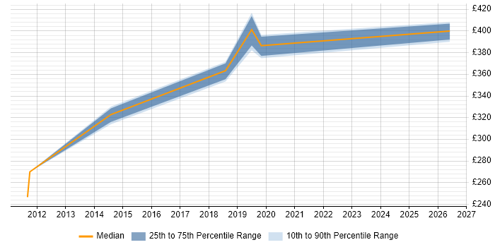 Contractor daily rate distribution trend for Windows Server Engineer job vacancies in Nottingham