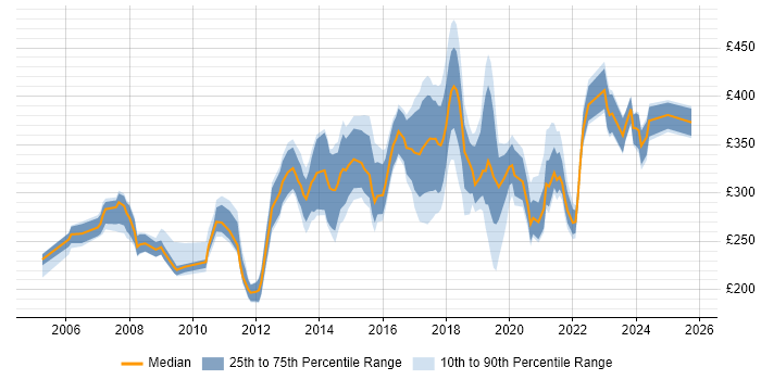 Contractor daily rate distribution trend for jobs in Nottingham citing Windows Server