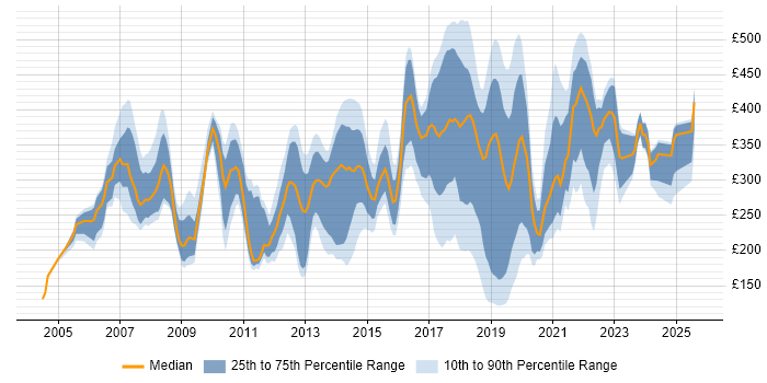 Contractor daily rate distribution trend for jobs in Nottingham citing Windows