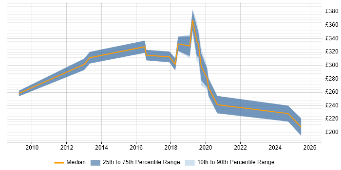 Contractor daily rate distribution trend for jobs in Nottingham citing WLAN