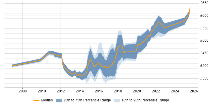 Contractor daily rate distribution trend for jobs in Nottingham citing Workshop Facilitation