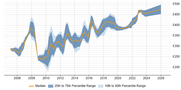 Contractor daily rate distribution trend for jobs in Nottingham citing XML