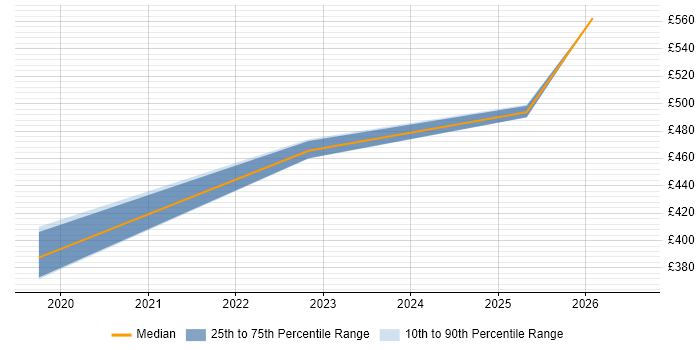 Contractor daily rate distribution trend for jobs in Nottingham citing YAML