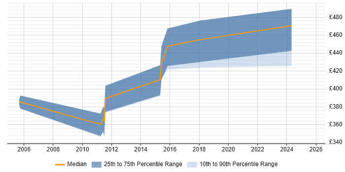 Contractor daily rate distribution trend for jobs in Nottingham citing zOS