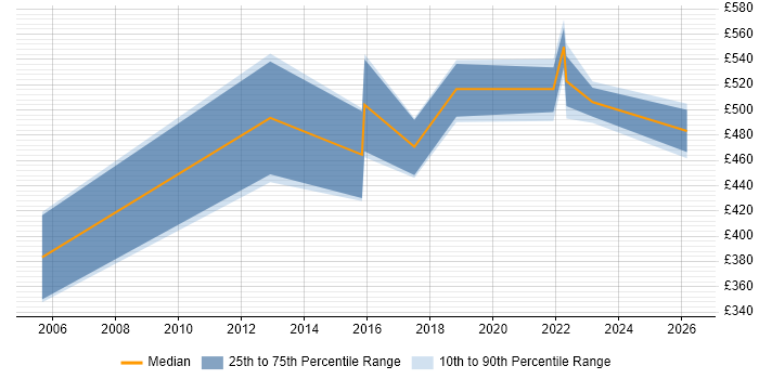 Contractor daily rate distribution trend for Operations Manager job vacancies in Nottinghamshire
