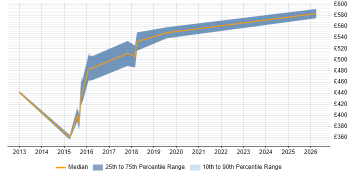 Contractor daily rate distribution trend for Oracle Architect job vacancies in Nottinghamshire