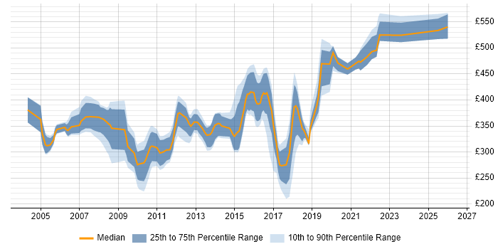 Contractor daily rate distribution trend for jobs in Nottinghamshire citing Oracle Database