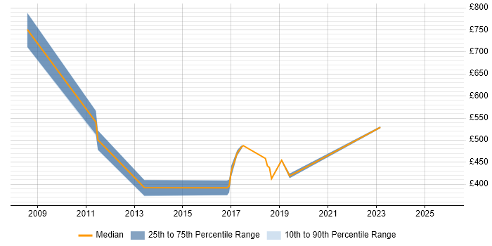 Contractor daily rate distribution trend for jobs in Nottinghamshire citing Oracle ERP