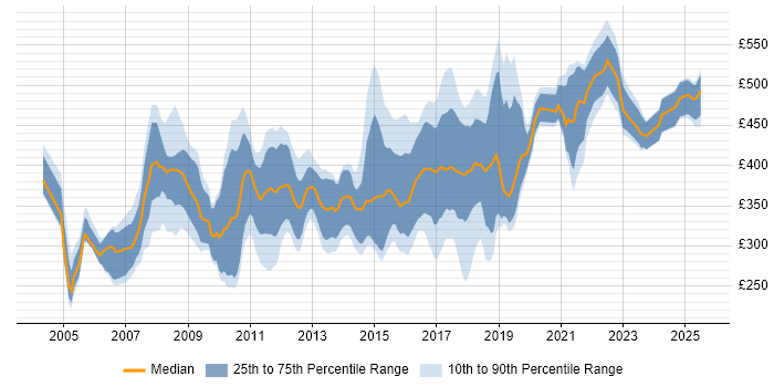 Contractor daily rate distribution trend for jobs in Nottinghamshire citing Oracle