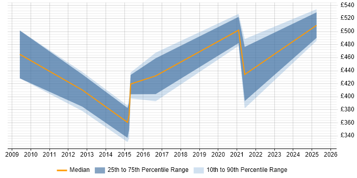 Contractor daily rate distribution trend for jobs in Nottinghamshire citing Order Management
