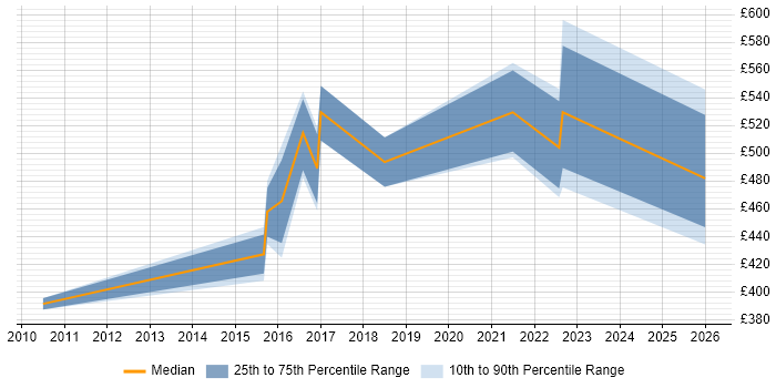 Contractor daily rate distribution trend for jobs in Nottinghamshire citing Order to Cash