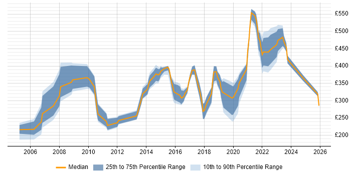 Contractor daily rate distribution trend for jobs in Nottinghamshire citing Organisational Skills