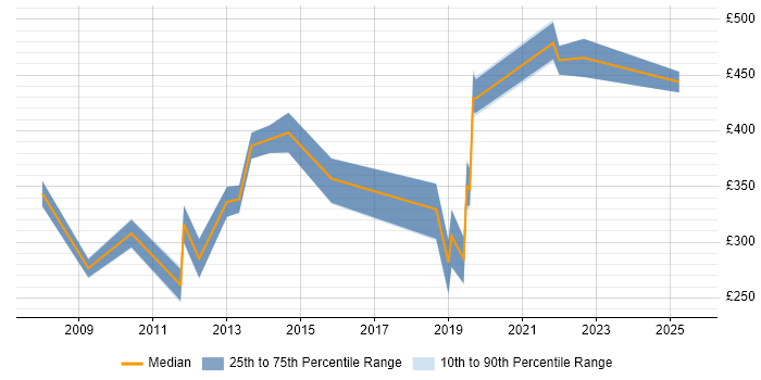 Contractor daily rate distribution trend for jobs in Nottinghamshire citing OSPF