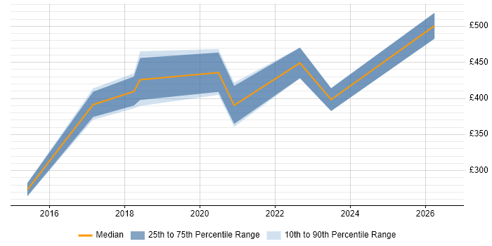 Contractor daily rate distribution trend for jobs in Nottinghamshire citing Performance Metrics