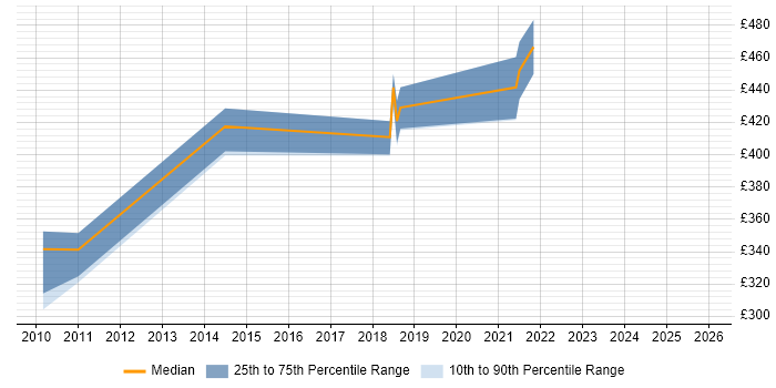 Contractor daily rate distribution trend for jobs in Nottinghamshire citing Performance Optimisation
