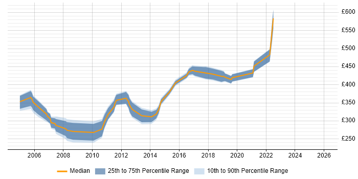 Contractor daily rate distribution trend for jobs in Nottinghamshire citing Performance Testing