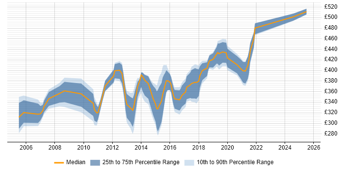 Contractor daily rate distribution trend for jobs in Nottinghamshire citing Performance Tuning