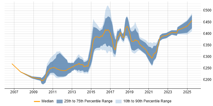 Contractor daily rate distribution trend for jobs in Nottinghamshire citing PHP Contractor daily rate distribution trend for jobs in Nottinghamshire citing PHP