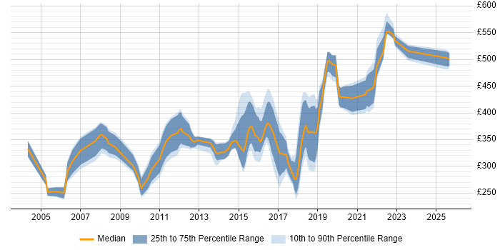 Contractor daily rate distribution trend for jobs in Nottinghamshire citing PL/SQL