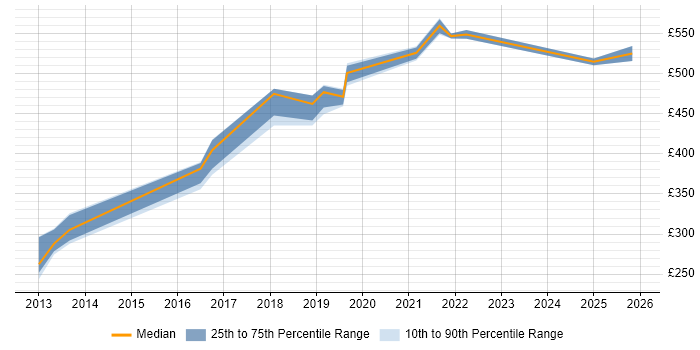 Contractor daily rate distribution trend for Platform Engineer job vacancies in Nottinghamshire