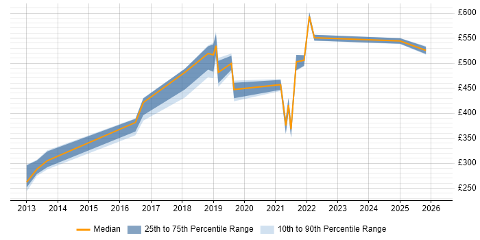 Contractor daily rate distribution trend for jobs in Nottinghamshire citing Platform Engineering