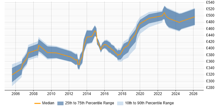 Contractor daily rate distribution trend for jobs in Nottinghamshire citing PMI Certification