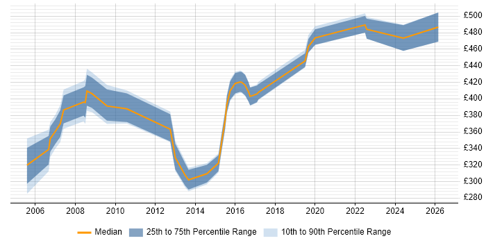 Contractor daily rate distribution trend for jobs in Nottinghamshire citing PMI