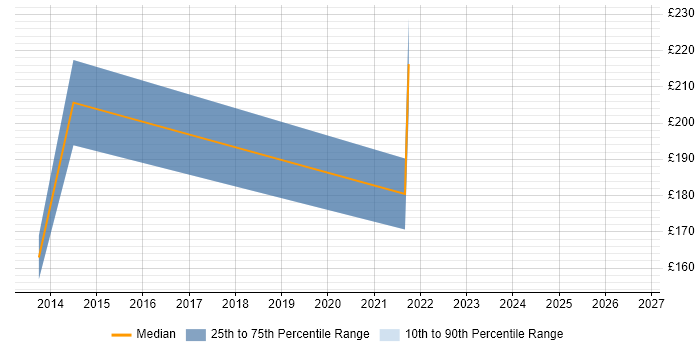 Contractor daily rate distribution trend for PMO Administrator job vacancies in Nottinghamshire
