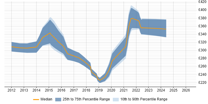 Contractor daily rate distribution trend for PMO Analyst job vacancies in Nottinghamshire