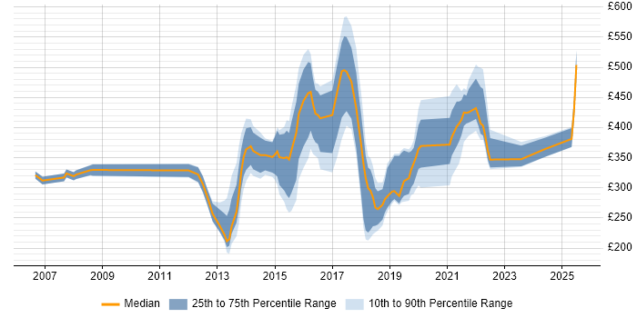 Contractor daily rate distribution trend for jobs in Nottinghamshire citing PMO