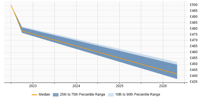 Contractor daily rate distribution trend for Portfolio Analyst job vacancies in Nottinghamshire