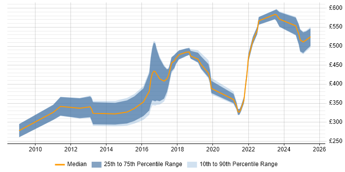 Contractor daily rate distribution trend for jobs in Nottinghamshire citing PostgreSQL Contractor daily rate distribution trend for jobs in Nottinghamshire citing PostgreSQL