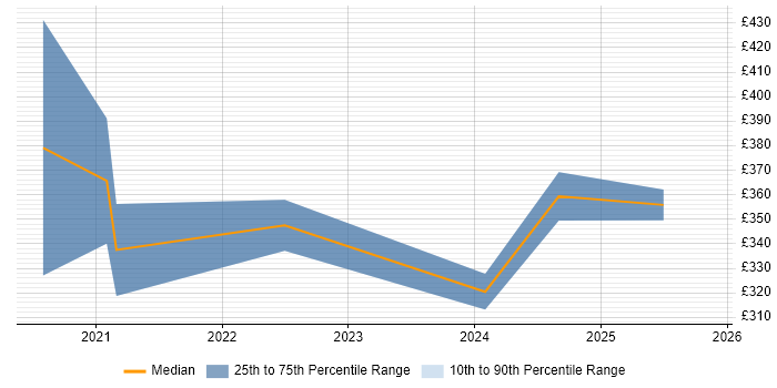 Contractor daily rate distribution trend for Power BI Analyst job vacancies in Nottinghamshire
