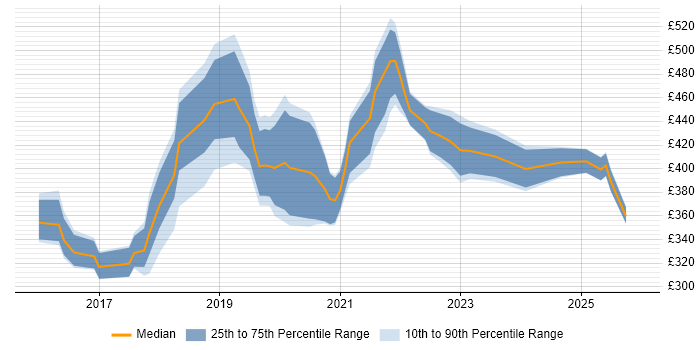 Contractor daily rate distribution trend for jobs in Nottinghamshire citing Power BI